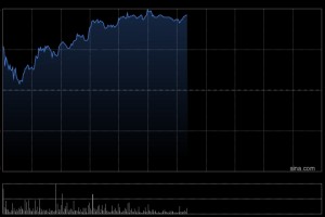 贝壳-W午后涨超6% 中金称股价逐步进入性价比区间