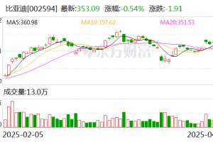 比亚迪：前4月新能源汽车销量138.09万辆 同比增长46.98%