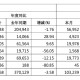 长城汽车4月销量同比增长5.55% 产量同比下降0.17%