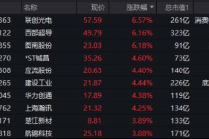 国防军工继续向上，512810放量涨1.82%，连收两根均线！焦点关注：全球军费开支创冷战结束以来最大增幅