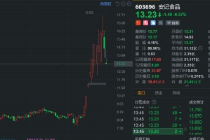安记食品盘中跌停，连续2日大幅回撤，此前曾连续6日涨停！Q1增收不增利，归母净利润624.58万同比下降7.07%