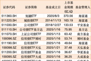 见证历史！信用债ETF突破1000亿元！最新解读